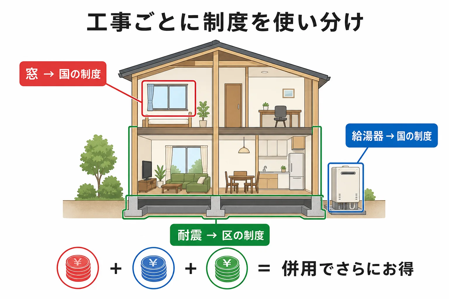 工事ごとに制度を使い分けるイメージ