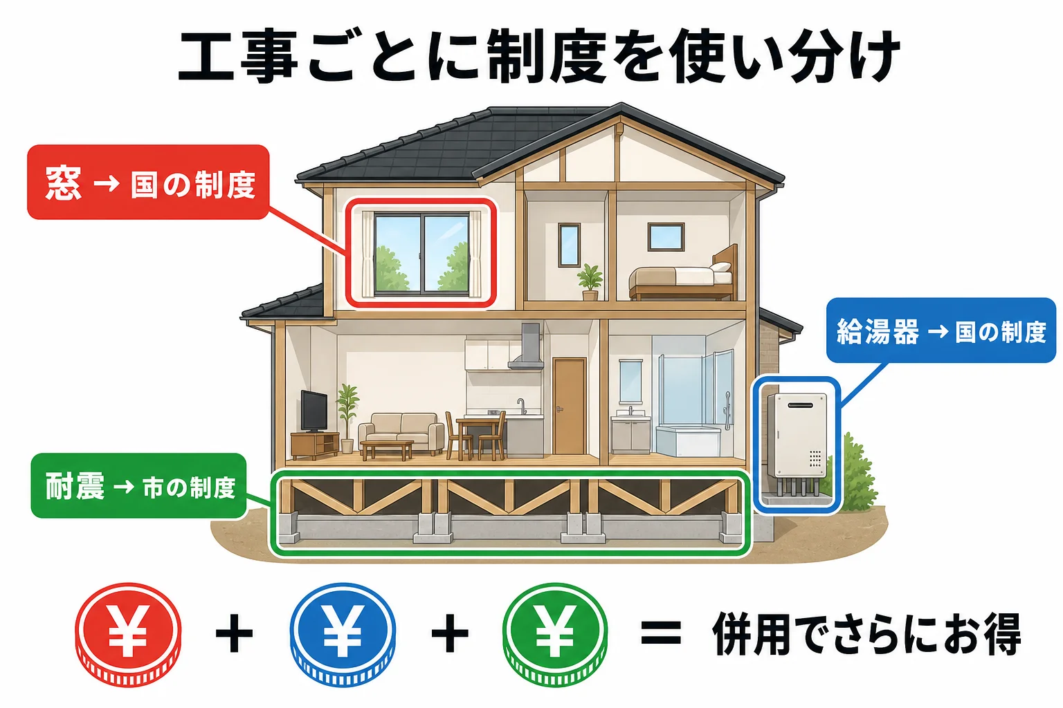 工事ごとに制度を使い分けるイメージ