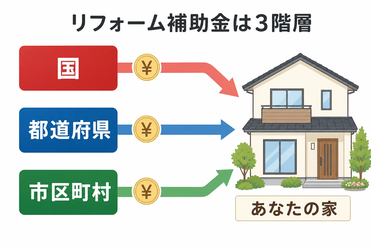 リフォーム補助金は国・都道府県・市区町村の3階層